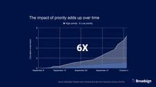 Shows the way that prioritizing programmatic DOOH sales leads to increasing benefits over time