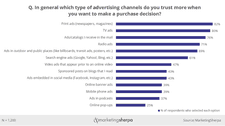 A chart outlining which advertising channels are most trusted by audiences. &quot;Ads in outdoor and public places&quot; sits at 69%, which is higher than any digital format.