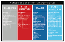 A chart detailing the number of OOH displays in four areas: billboards, street furniture, transit, and place-based OOH. Each category comprises tens or hundreds of thousands of displays.