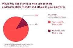 A pie graph titled &quot;Would you like brands to help you be more environmentally friendly and ethical in your daily life?&quot; 88% said yes; 12% said no
