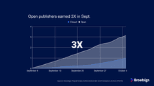 Shows how open programmatic DOOH networks net about a 3x revenue benefit over closed programmatic DOOH networks
