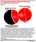 Two pie charts next to each other. The one to the left Shows that programmatic direct represents $27 billion in sales vs. $19.55 billion for real-time bidding. To the right, the pie chart compares open-exchange real-time bidding at $10.56 billion vs. $8.99 billion for private marketplaces.