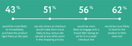 A list of statistics from Popspots, laid out in a line: 43% of consumers would be more likely to purchase a product advertised with a POP display right on the spot; 51% say ads shown at checkout would make them more likely to buy versus ads served at other points in the shopping process; 56% would be more likely to engage with a brand after seeing an ad for it in a retail checkout line; 62% would be more likely to look for a product in their next visit